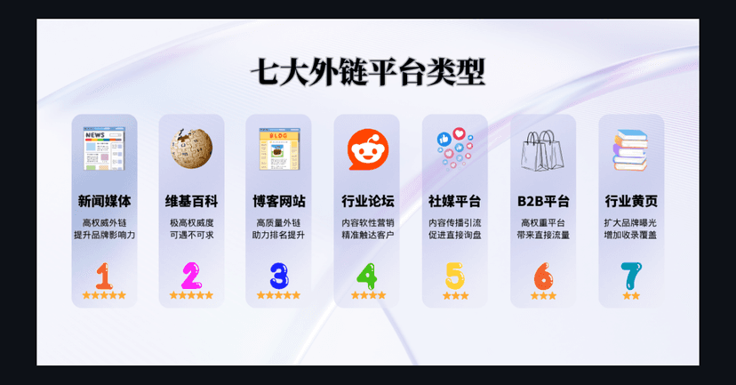 7大外链渠道全拆解:如何让Google和AI更容易发现并信任你的品牌