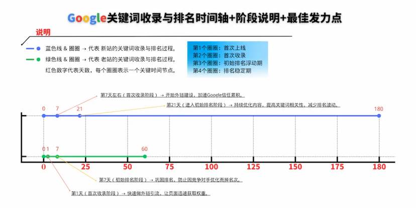 Google收录和排名到底要多久?外贸独立站关键词时间周期详解