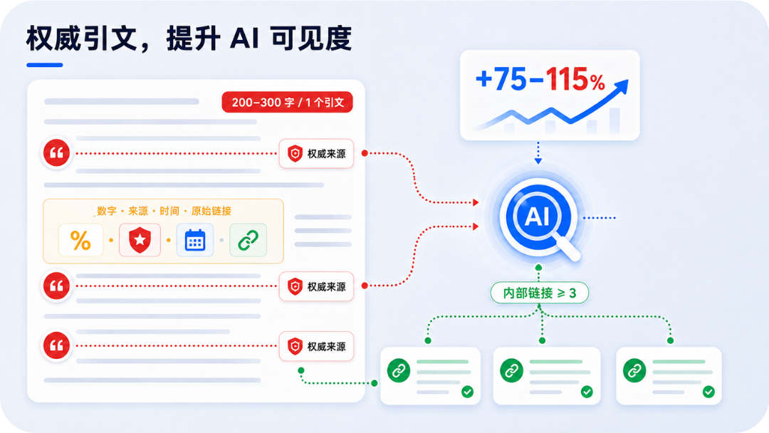 权威引文、数据来源与内部链接的GEO示意图