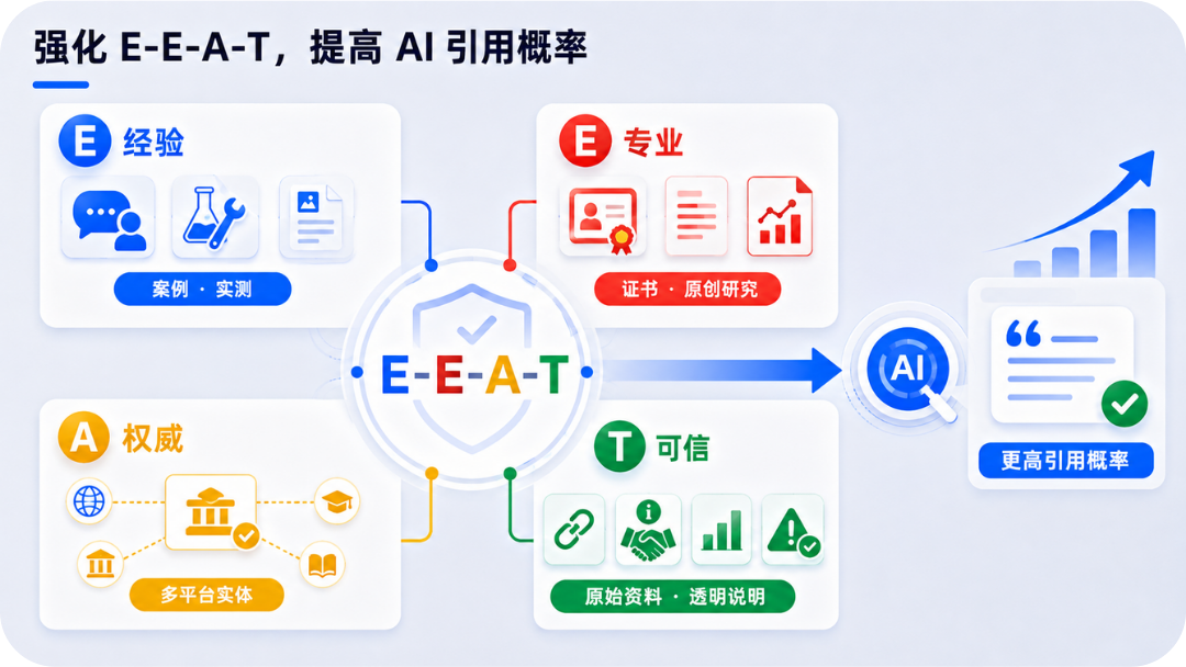 E-E-A-T四项信号与AI引用概率示意图