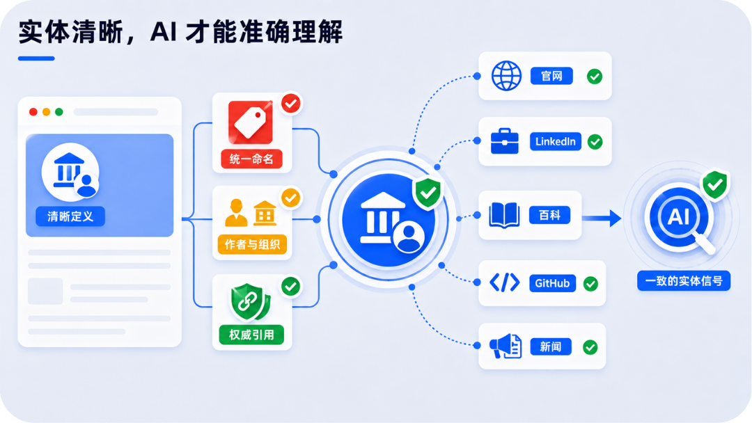实体清晰度与多来源品牌信号示意图