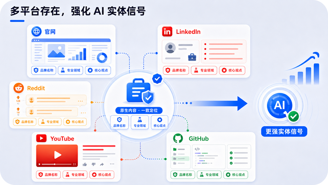 官网、LinkedIn、Reddit、YouTube和GitHub的多平台品牌信号