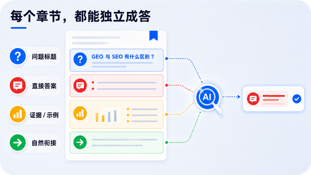 可独立回答的GEO内容章节结构