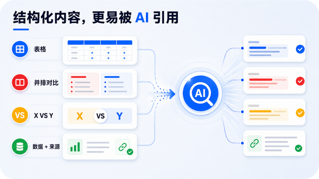 表格、并排对比和数据来源组成的结构化内容