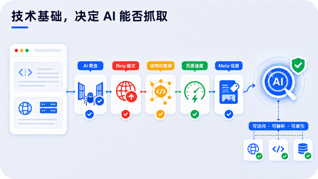 AI爬虫接入、Bing提交、结构化数据、速度与Meta技术基础